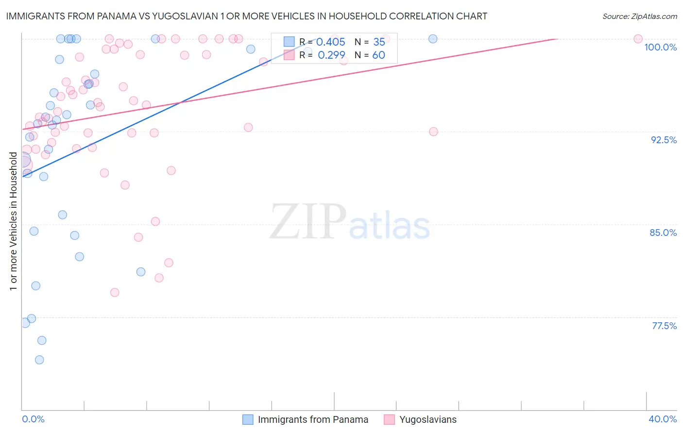 Immigrants from Panama vs Yugoslavian 1 or more Vehicles in Household