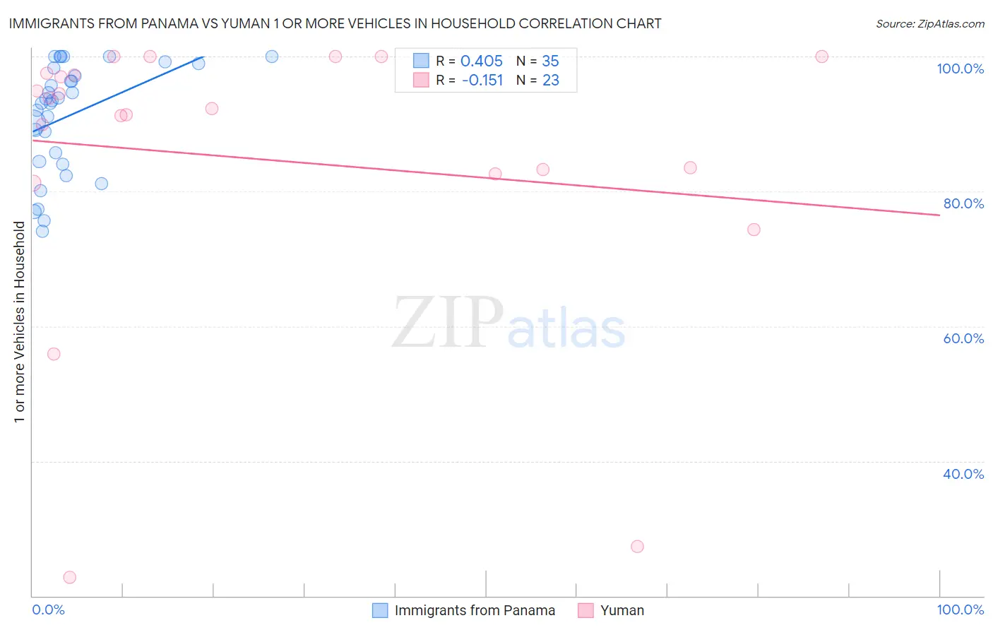 Immigrants from Panama vs Yuman 1 or more Vehicles in Household