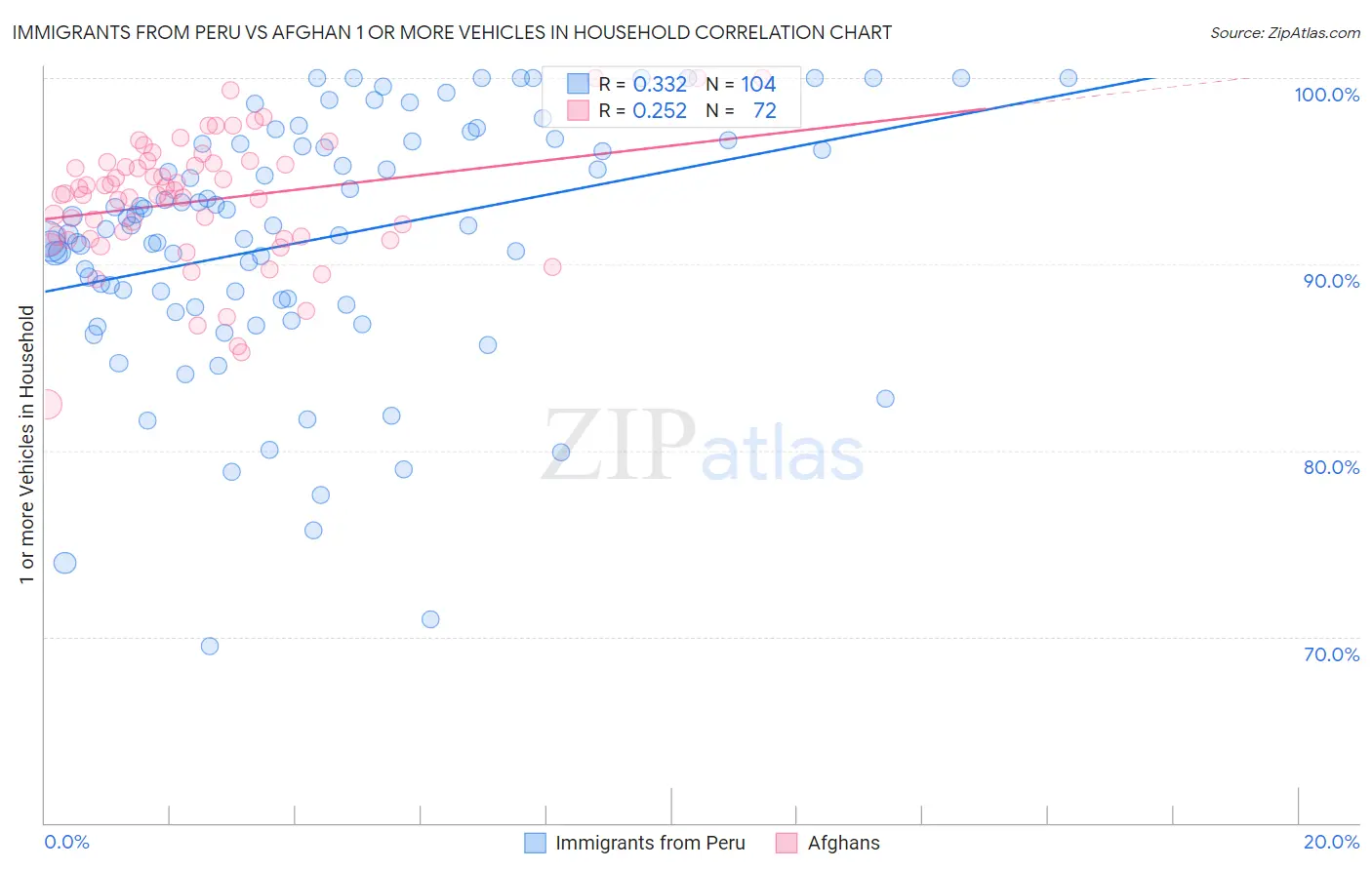 Immigrants from Peru vs Afghan 1 or more Vehicles in Household