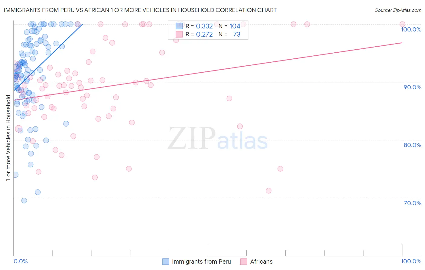 Immigrants from Peru vs African 1 or more Vehicles in Household