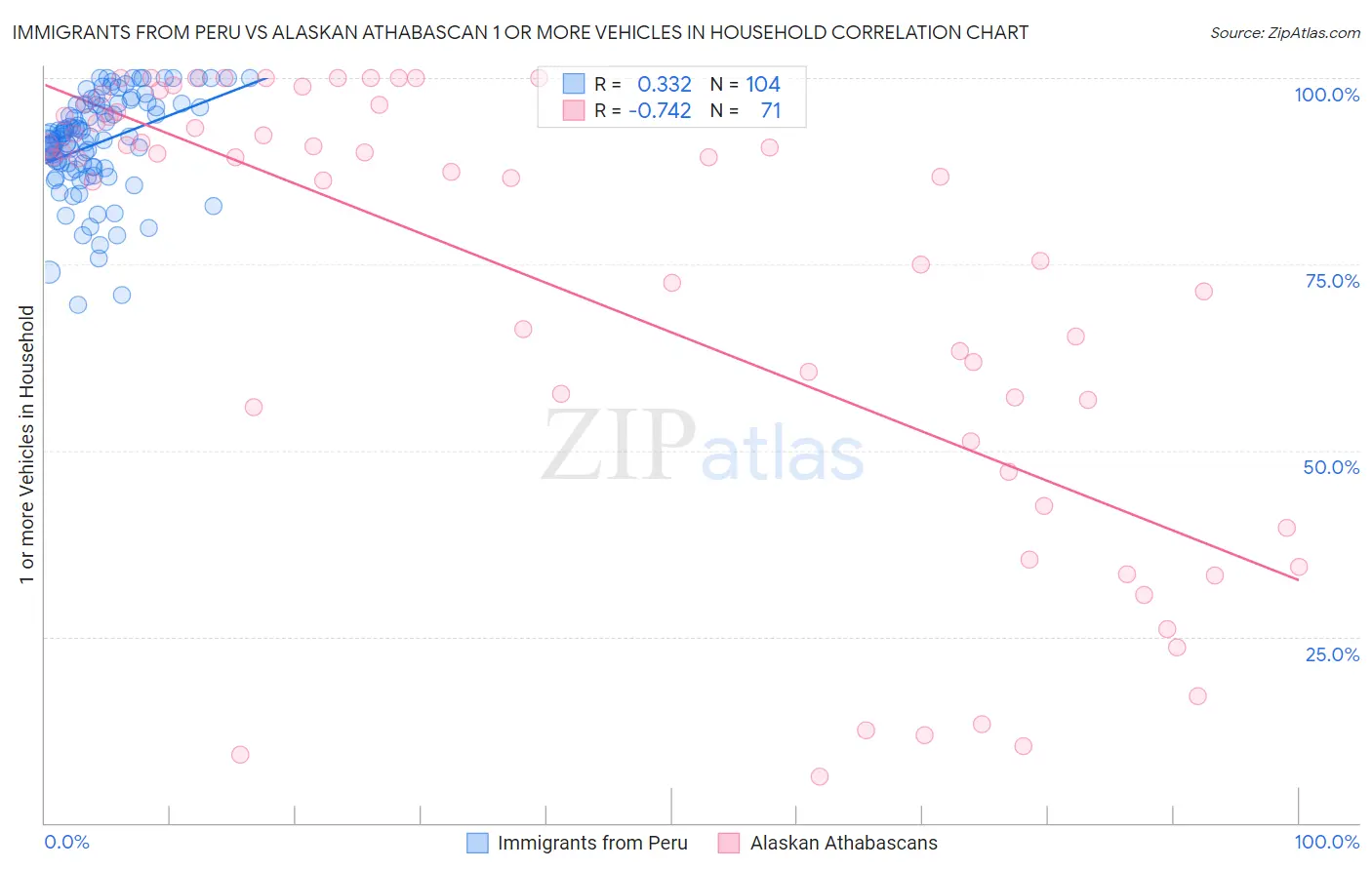 Immigrants from Peru vs Alaskan Athabascan 1 or more Vehicles in Household