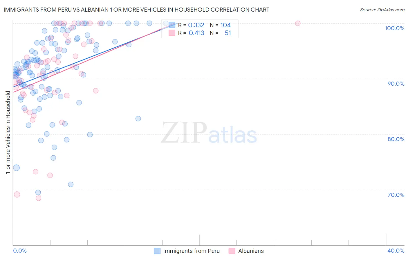 Immigrants from Peru vs Albanian 1 or more Vehicles in Household