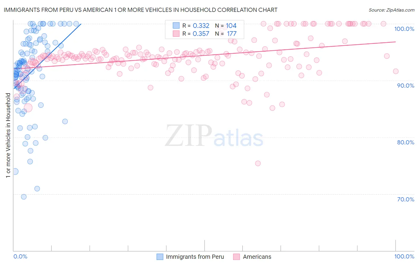 Immigrants from Peru vs American 1 or more Vehicles in Household