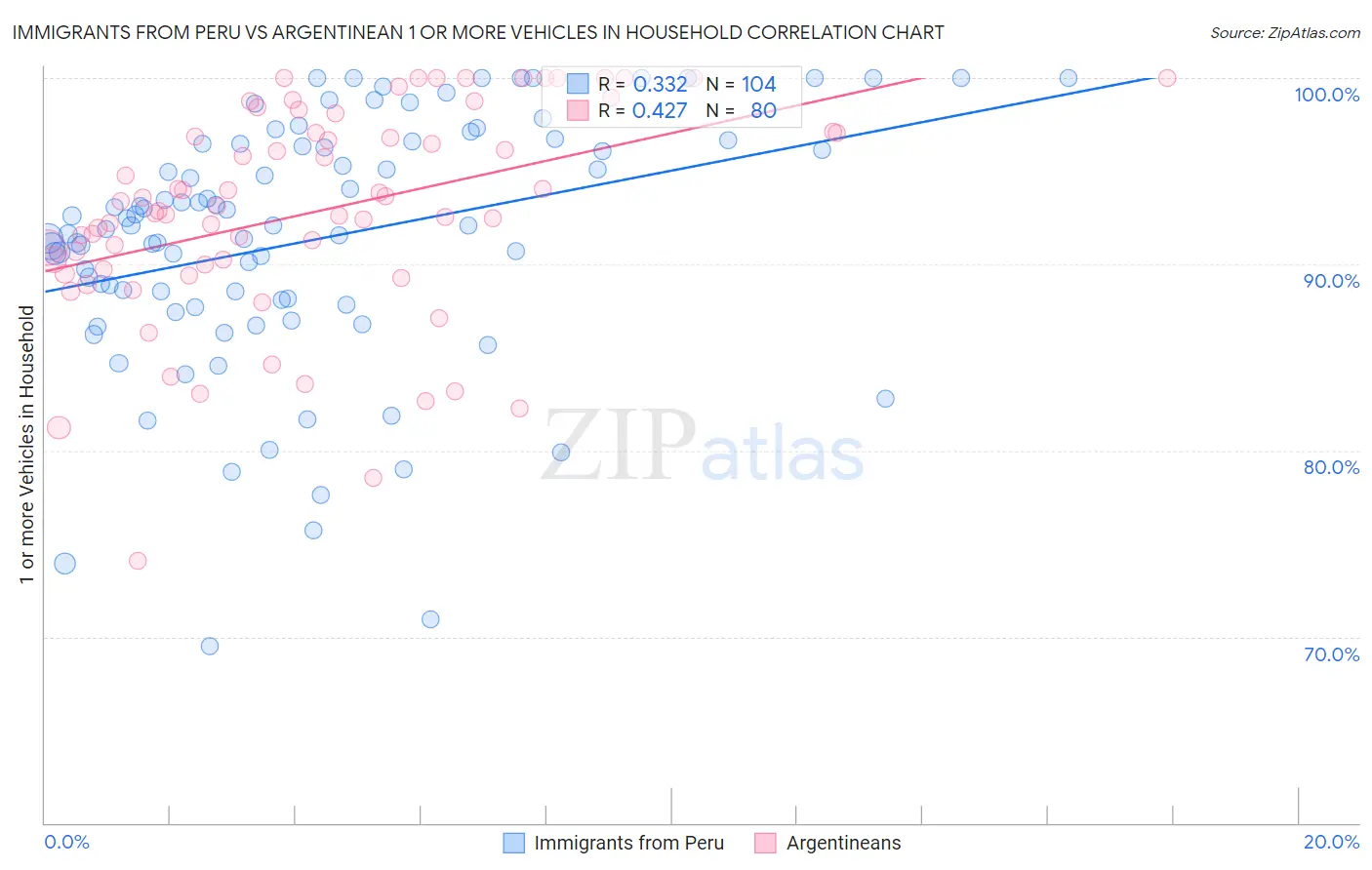 Immigrants from Peru vs Argentinean 1 or more Vehicles in Household