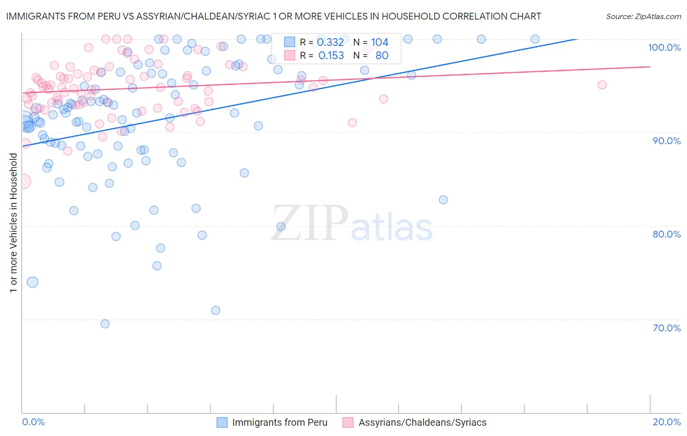 Immigrants from Peru vs Assyrian/Chaldean/Syriac 1 or more Vehicles in Household