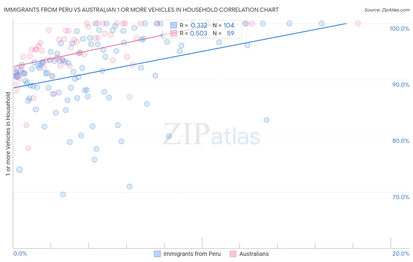 Immigrants from Peru vs Australian 1 or more Vehicles in Household
