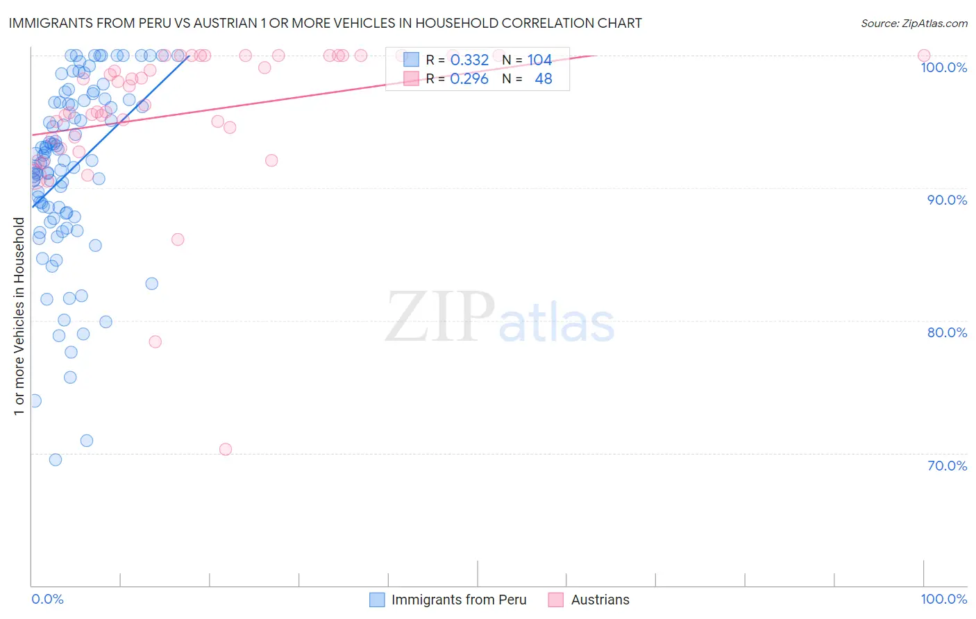 Immigrants from Peru vs Austrian 1 or more Vehicles in Household