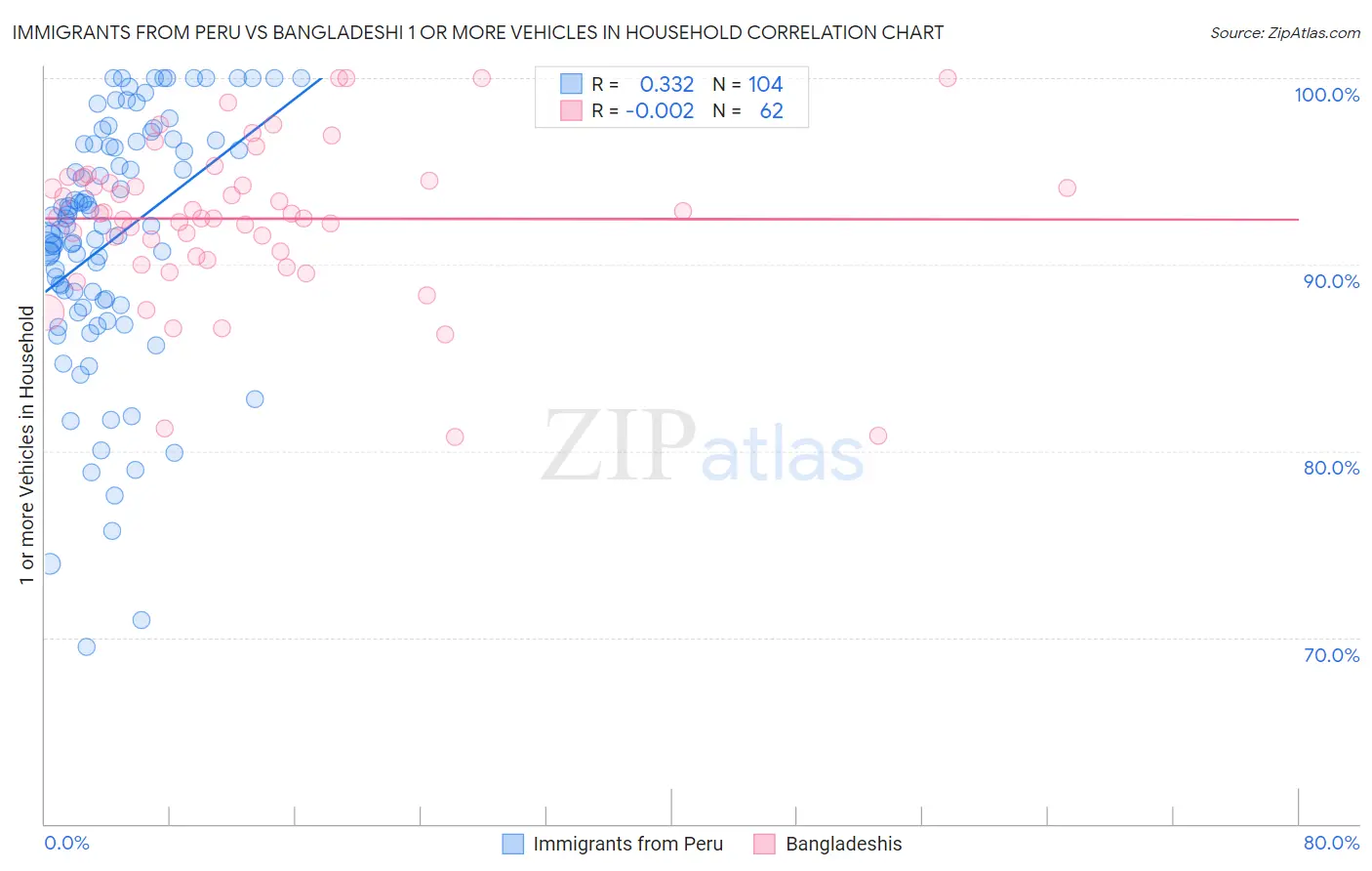 Immigrants from Peru vs Bangladeshi 1 or more Vehicles in Household