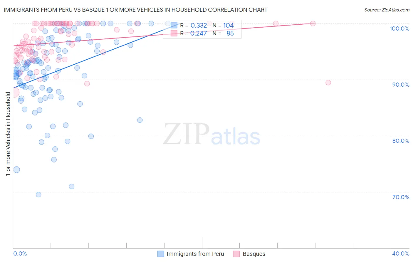Immigrants from Peru vs Basque 1 or more Vehicles in Household