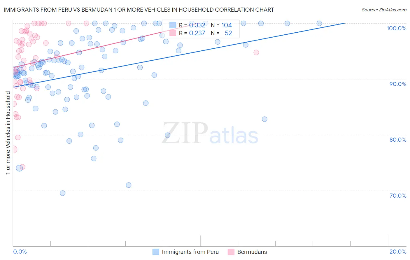 Immigrants from Peru vs Bermudan 1 or more Vehicles in Household