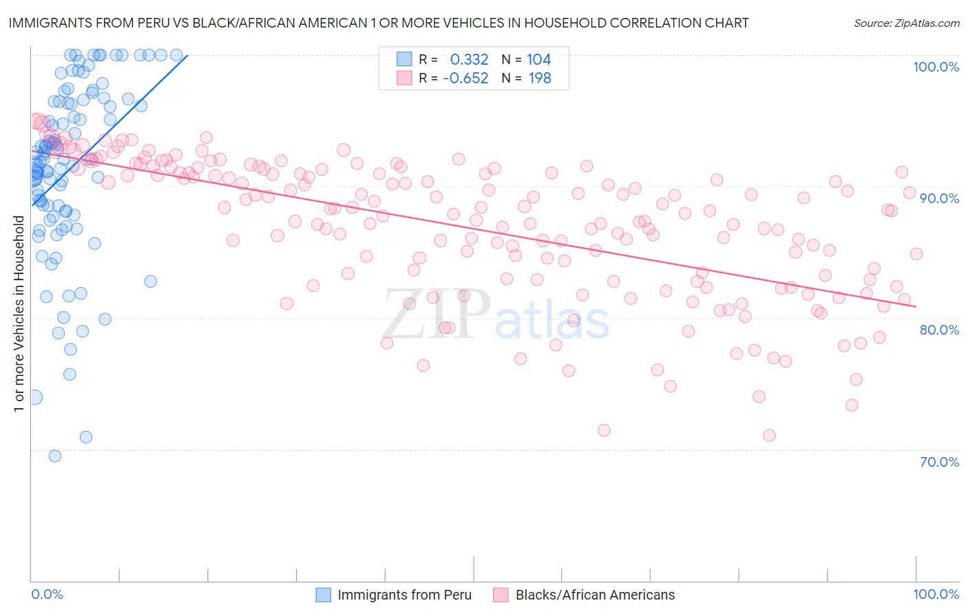 Immigrants from Peru vs Black/African American 1 or more Vehicles in Household