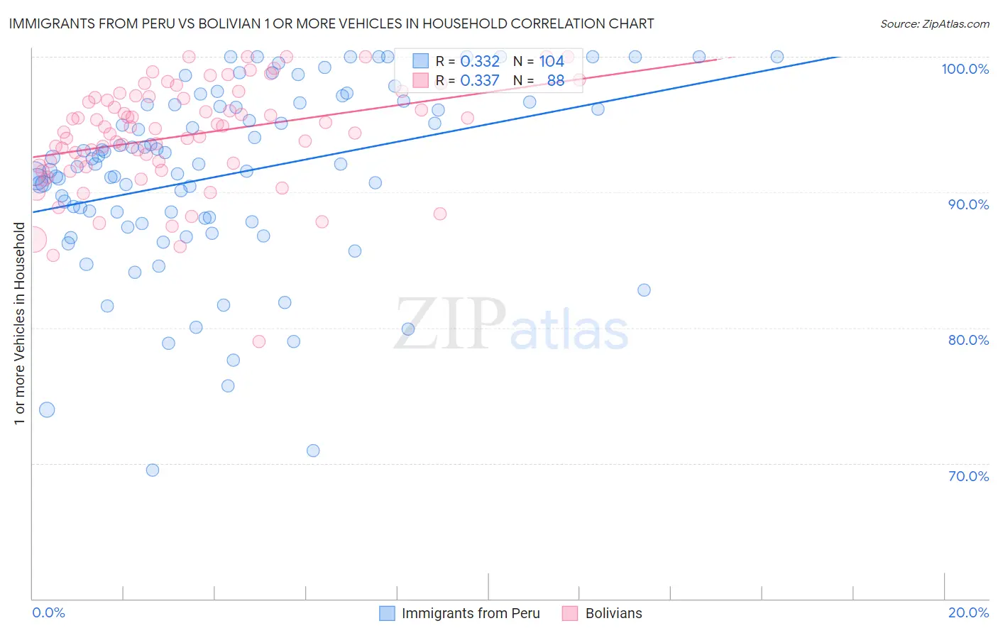 Immigrants from Peru vs Bolivian 1 or more Vehicles in Household
