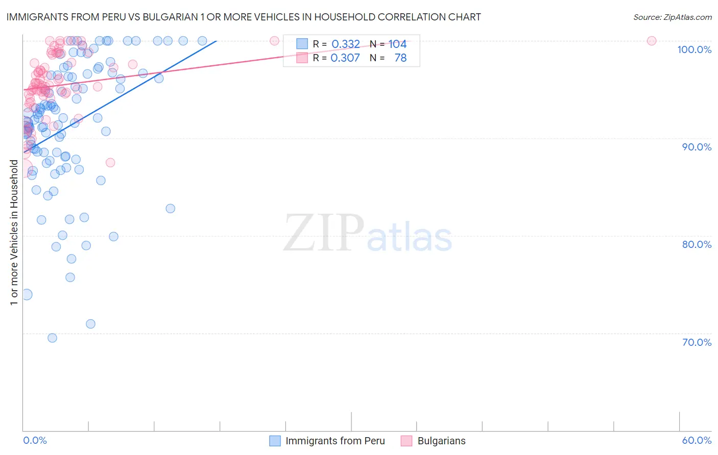 Immigrants from Peru vs Bulgarian 1 or more Vehicles in Household