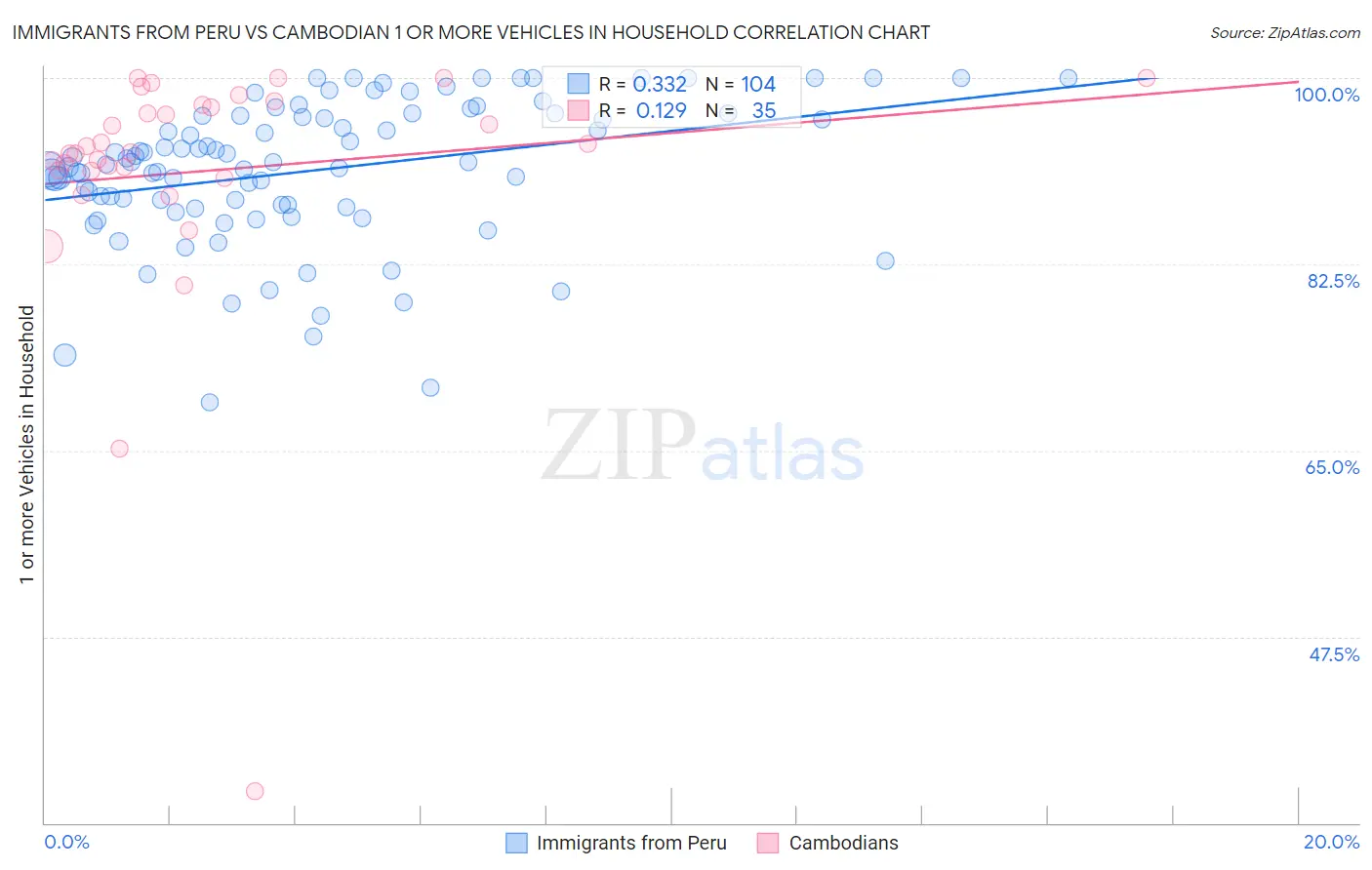 Immigrants from Peru vs Cambodian 1 or more Vehicles in Household