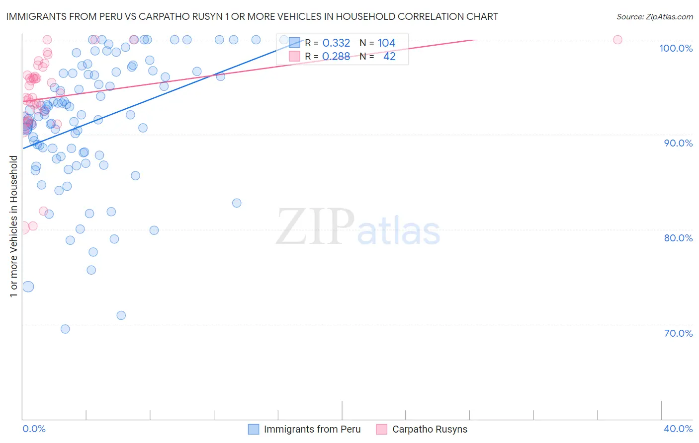 Immigrants from Peru vs Carpatho Rusyn 1 or more Vehicles in Household