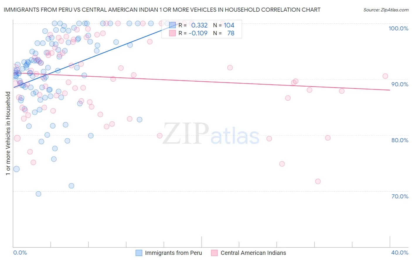 Immigrants from Peru vs Central American Indian 1 or more Vehicles in Household