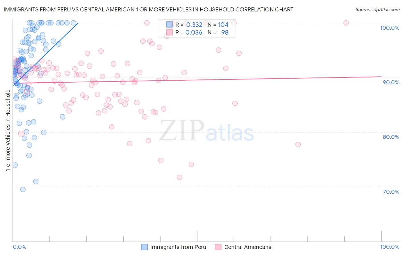Immigrants from Peru vs Central American 1 or more Vehicles in Household