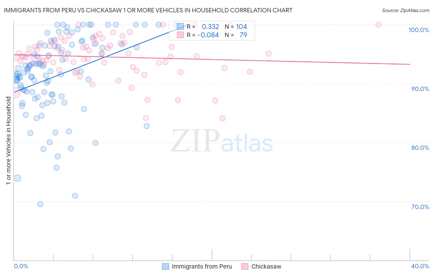 Immigrants from Peru vs Chickasaw 1 or more Vehicles in Household