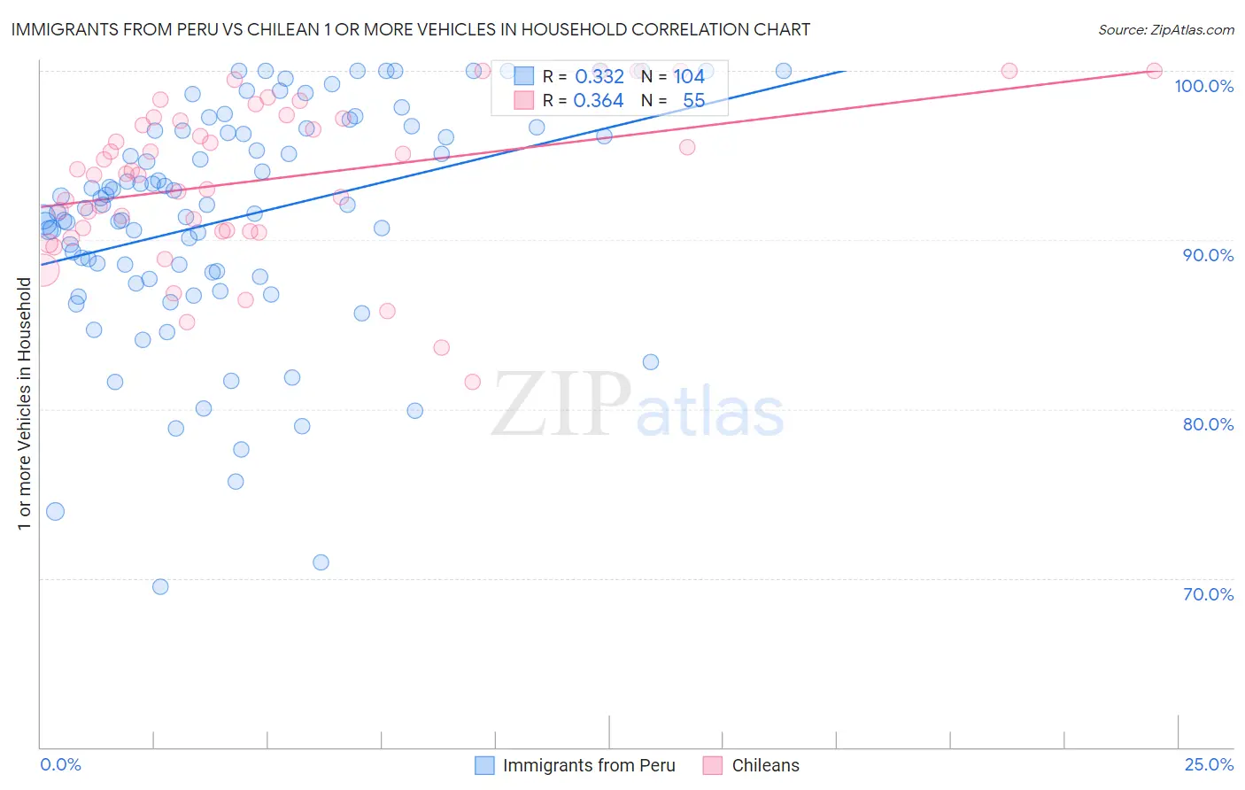 Immigrants from Peru vs Chilean 1 or more Vehicles in Household
