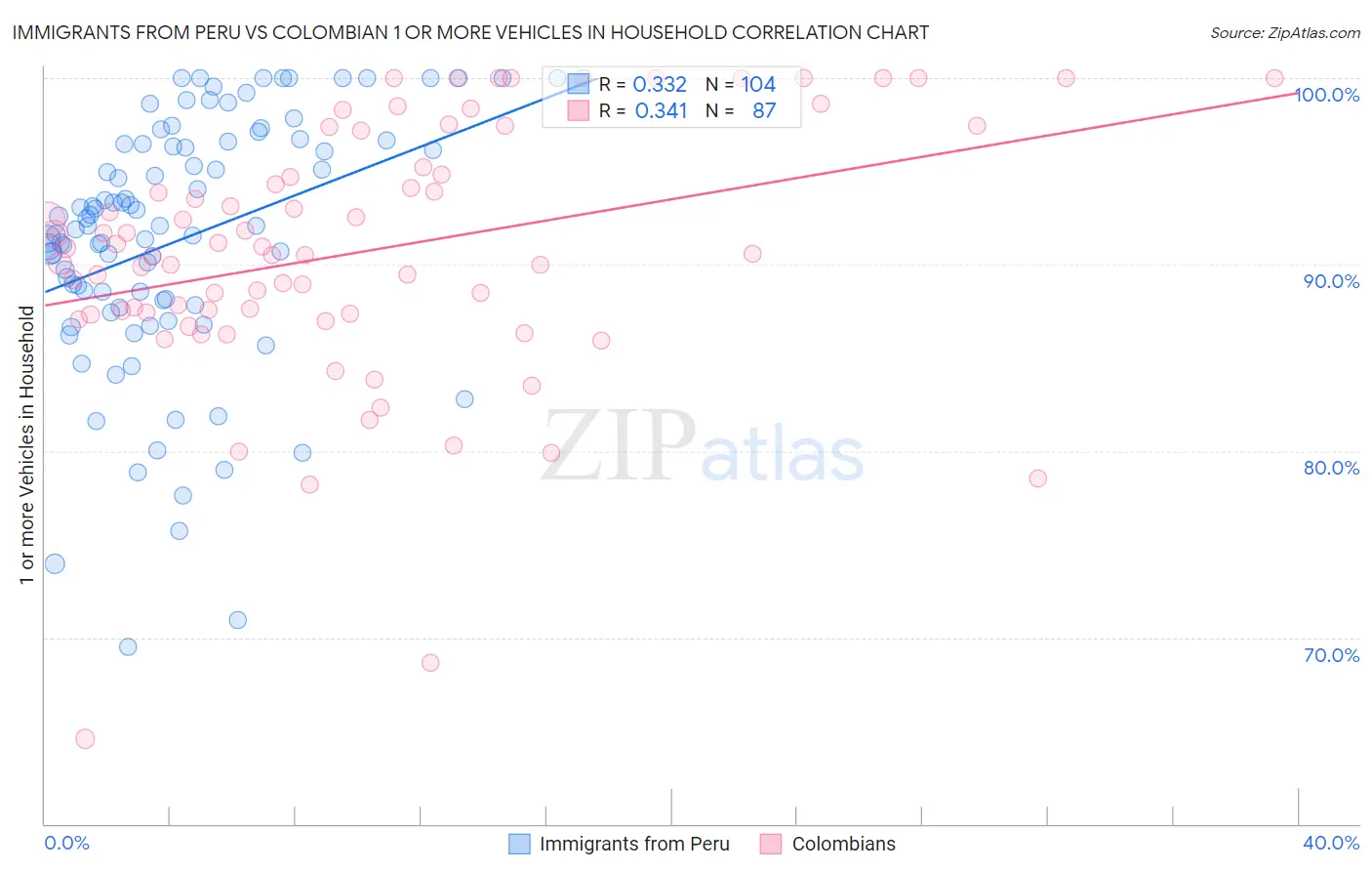 Immigrants from Peru vs Colombian 1 or more Vehicles in Household