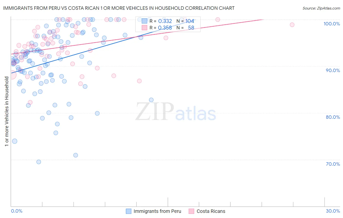 Immigrants from Peru vs Costa Rican 1 or more Vehicles in Household