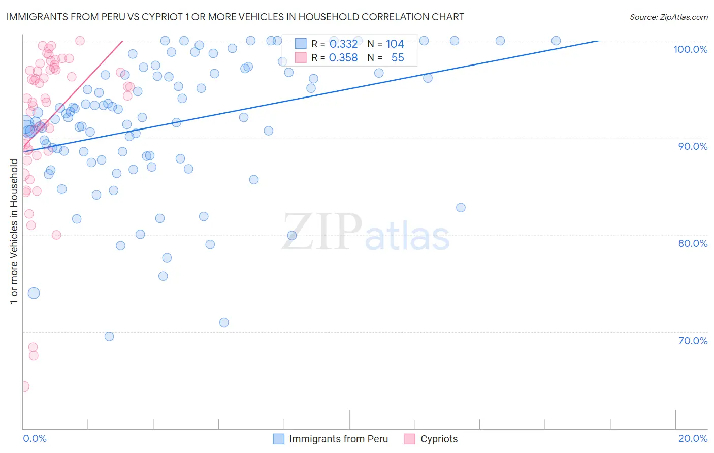 Immigrants from Peru vs Cypriot 1 or more Vehicles in Household
