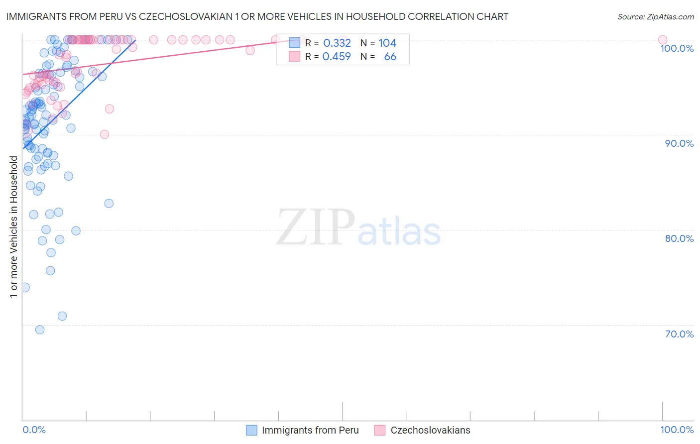 Immigrants from Peru vs Czechoslovakian 1 or more Vehicles in Household