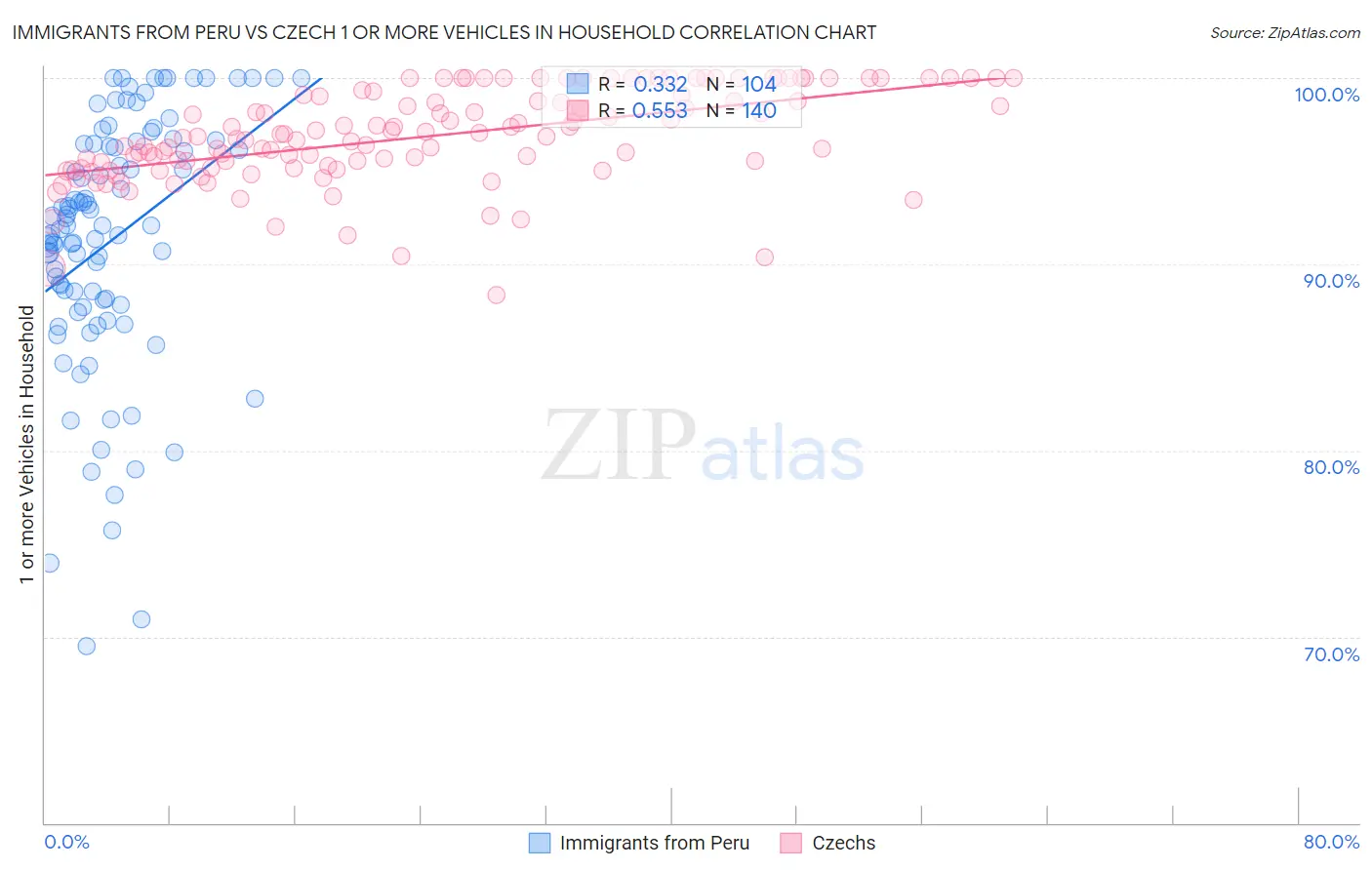 Immigrants from Peru vs Czech 1 or more Vehicles in Household