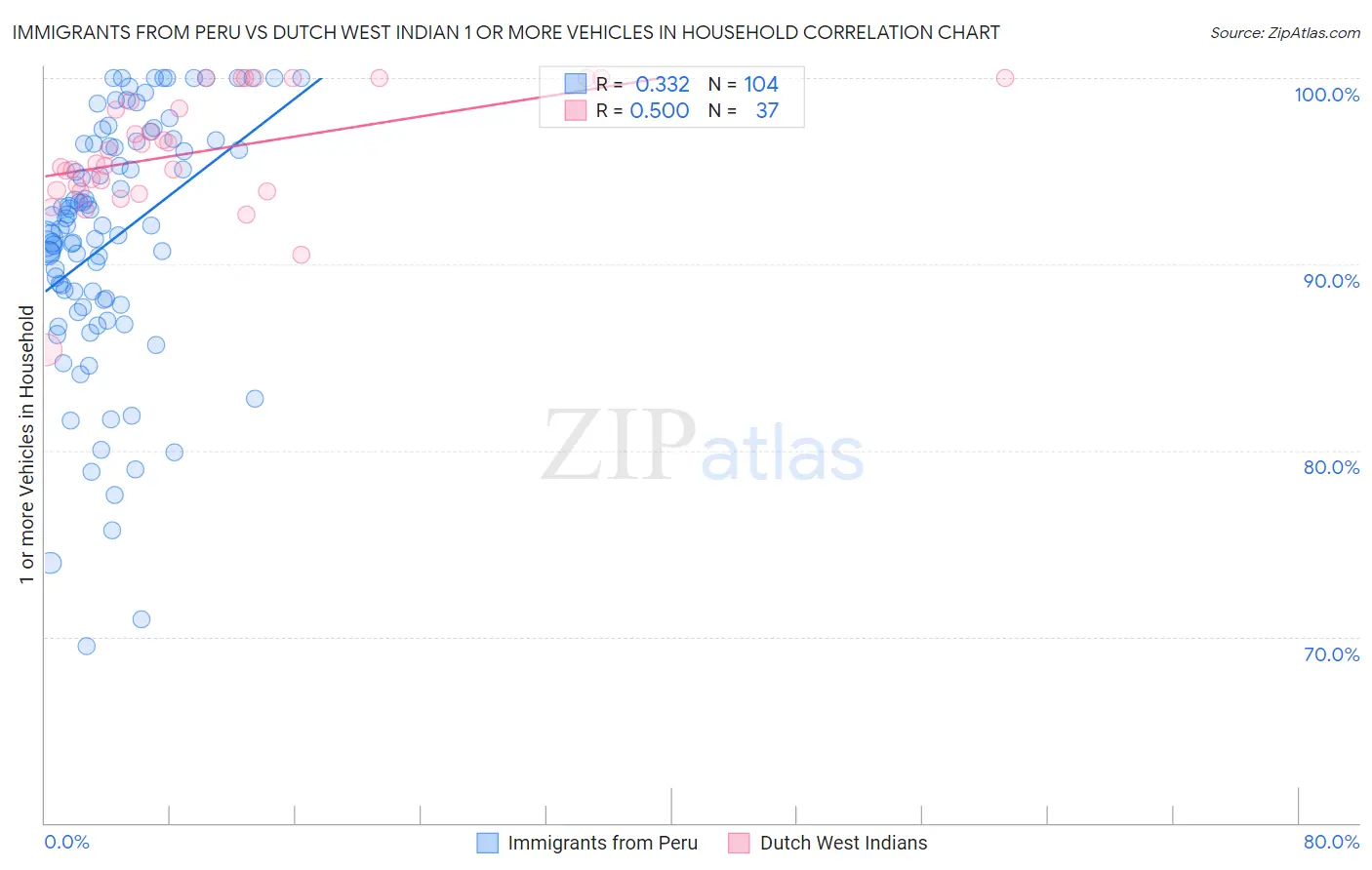 Immigrants from Peru vs Dutch West Indian 1 or more Vehicles in Household