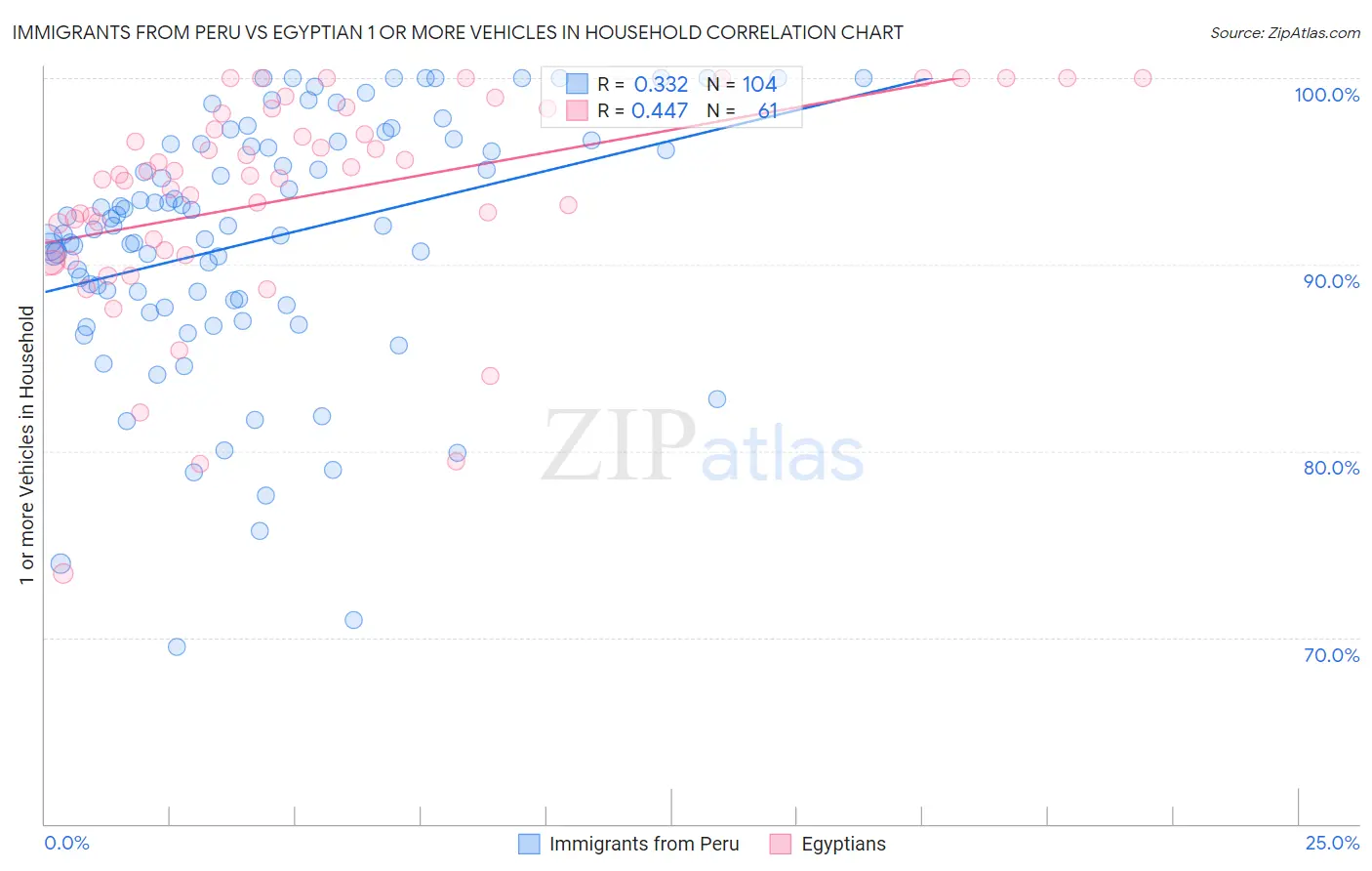 Immigrants from Peru vs Egyptian 1 or more Vehicles in Household