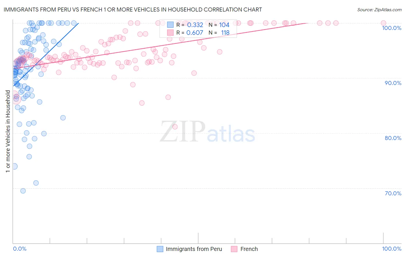 Immigrants from Peru vs French 1 or more Vehicles in Household