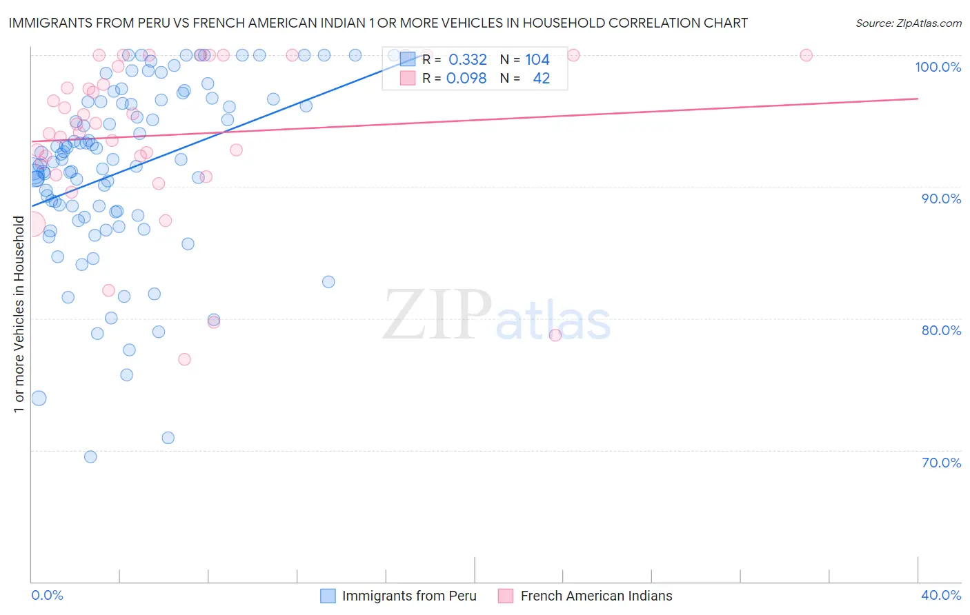 Immigrants from Peru vs French American Indian 1 or more Vehicles in Household