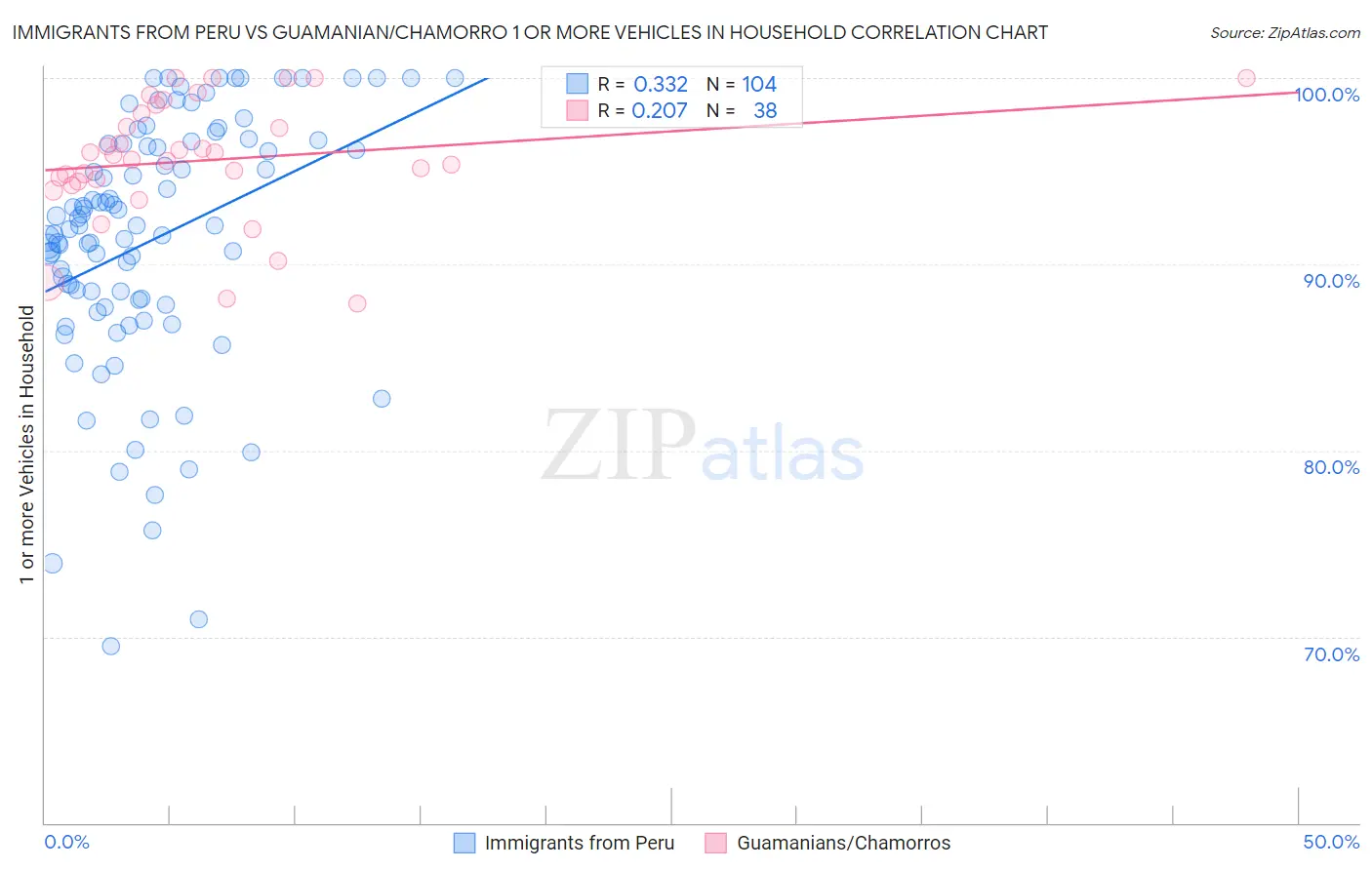 Immigrants from Peru vs Guamanian/Chamorro 1 or more Vehicles in Household