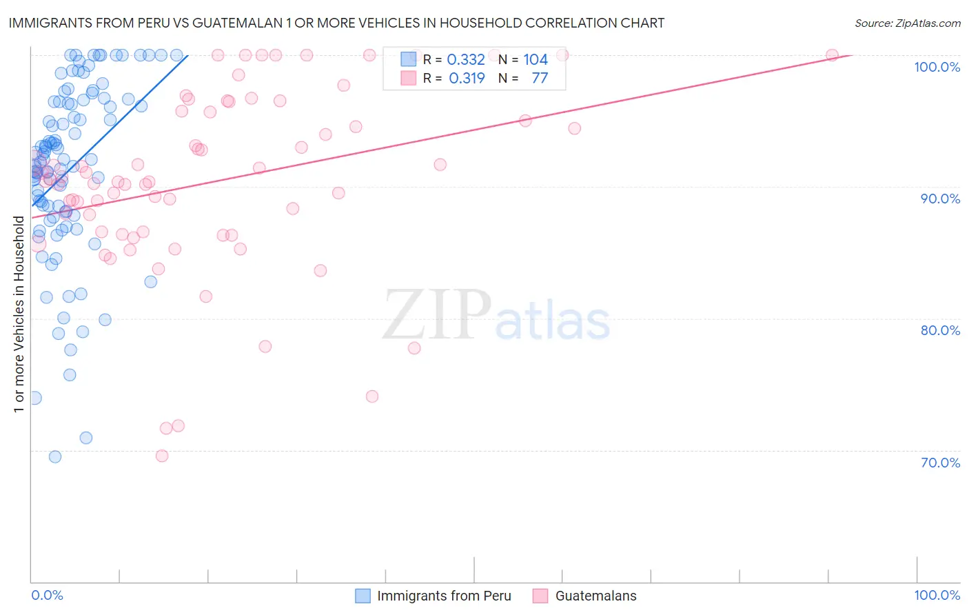 Immigrants from Peru vs Guatemalan 1 or more Vehicles in Household