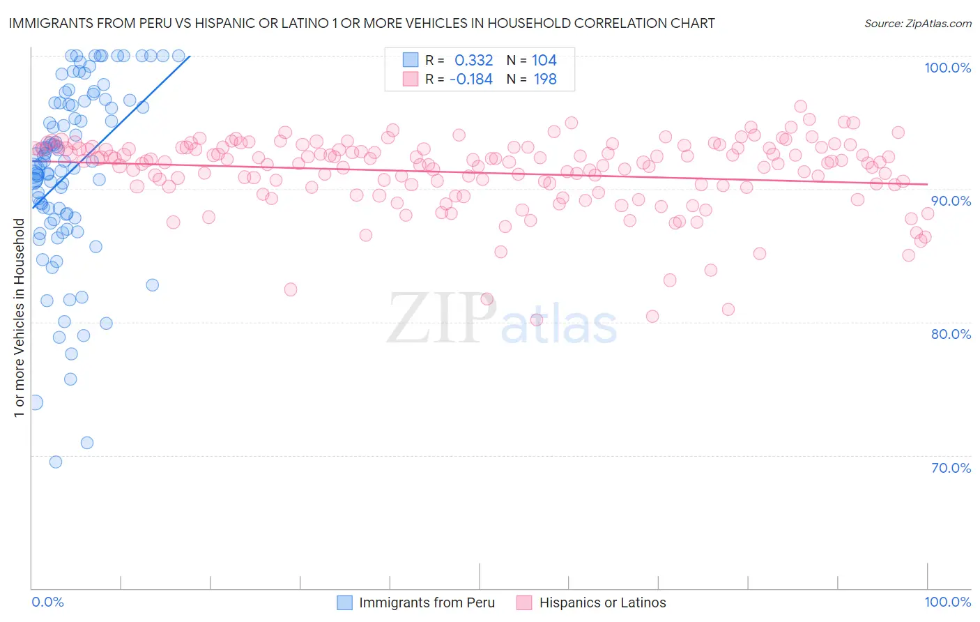 Immigrants from Peru vs Hispanic or Latino 1 or more Vehicles in Household