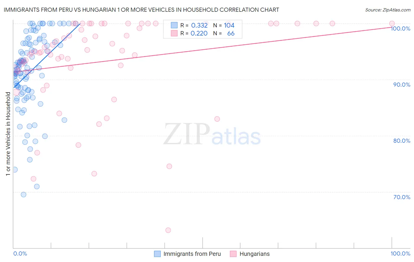 Immigrants from Peru vs Hungarian 1 or more Vehicles in Household