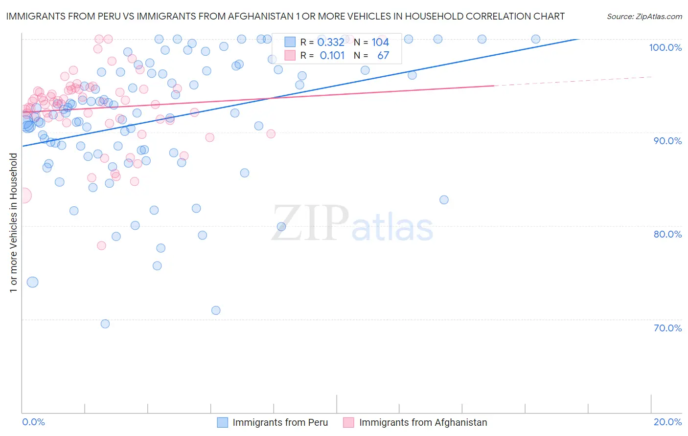 Immigrants from Peru vs Immigrants from Afghanistan 1 or more Vehicles in Household