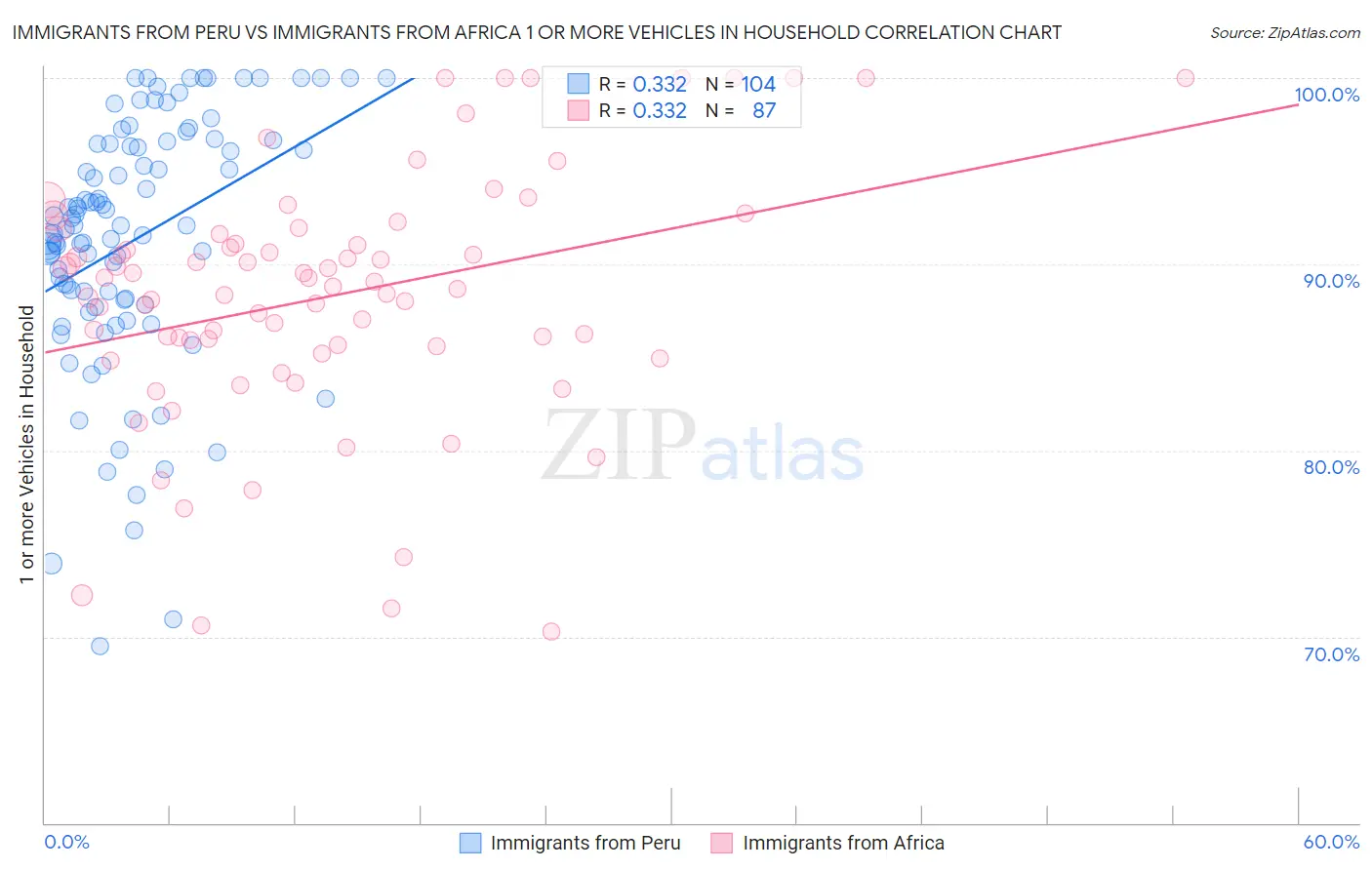 Immigrants from Peru vs Immigrants from Africa 1 or more Vehicles in Household