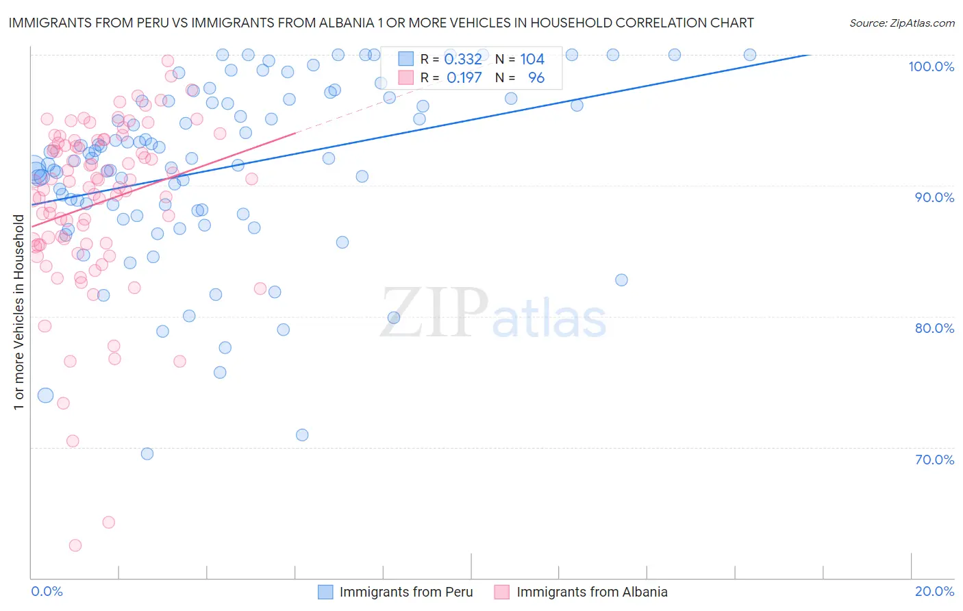 Immigrants from Peru vs Immigrants from Albania 1 or more Vehicles in Household