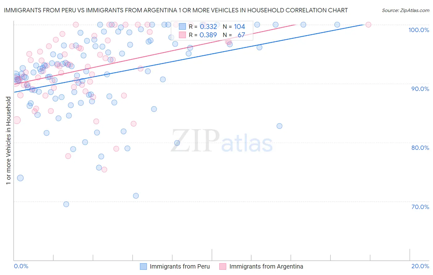 Immigrants from Peru vs Immigrants from Argentina 1 or more Vehicles in Household