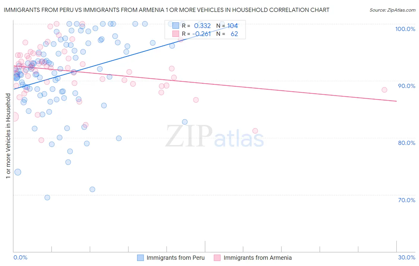 Immigrants from Peru vs Immigrants from Armenia 1 or more Vehicles in Household