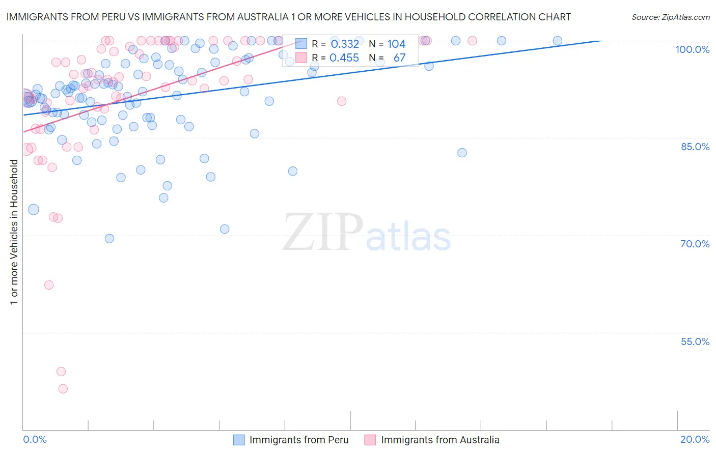 Immigrants from Peru vs Immigrants from Australia 1 or more Vehicles in Household