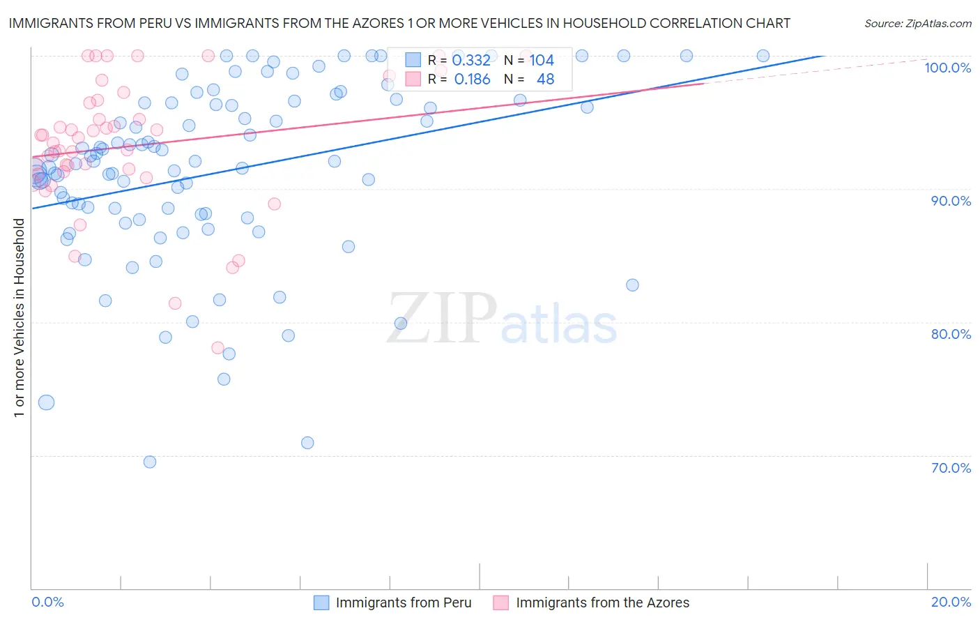 Immigrants from Peru vs Immigrants from the Azores 1 or more Vehicles in Household