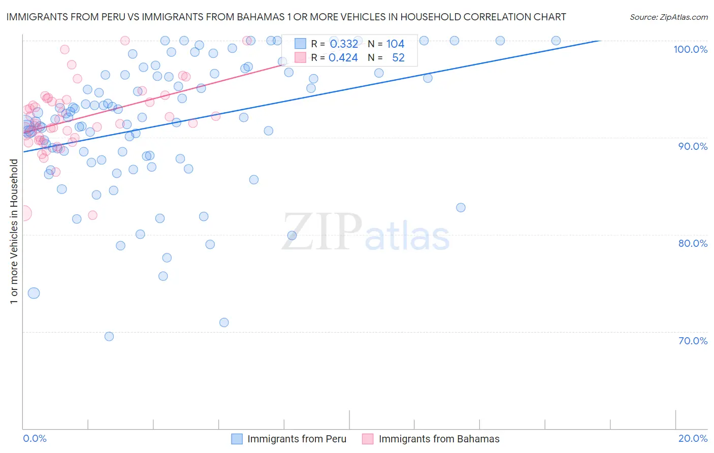 Immigrants from Peru vs Immigrants from Bahamas 1 or more Vehicles in Household