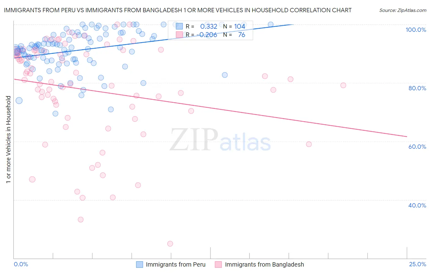 Immigrants from Peru vs Immigrants from Bangladesh 1 or more Vehicles in Household
