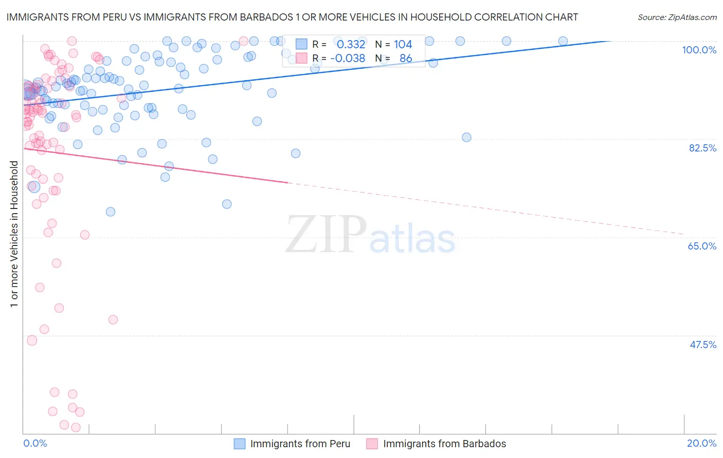 Immigrants from Peru vs Immigrants from Barbados 1 or more Vehicles in Household