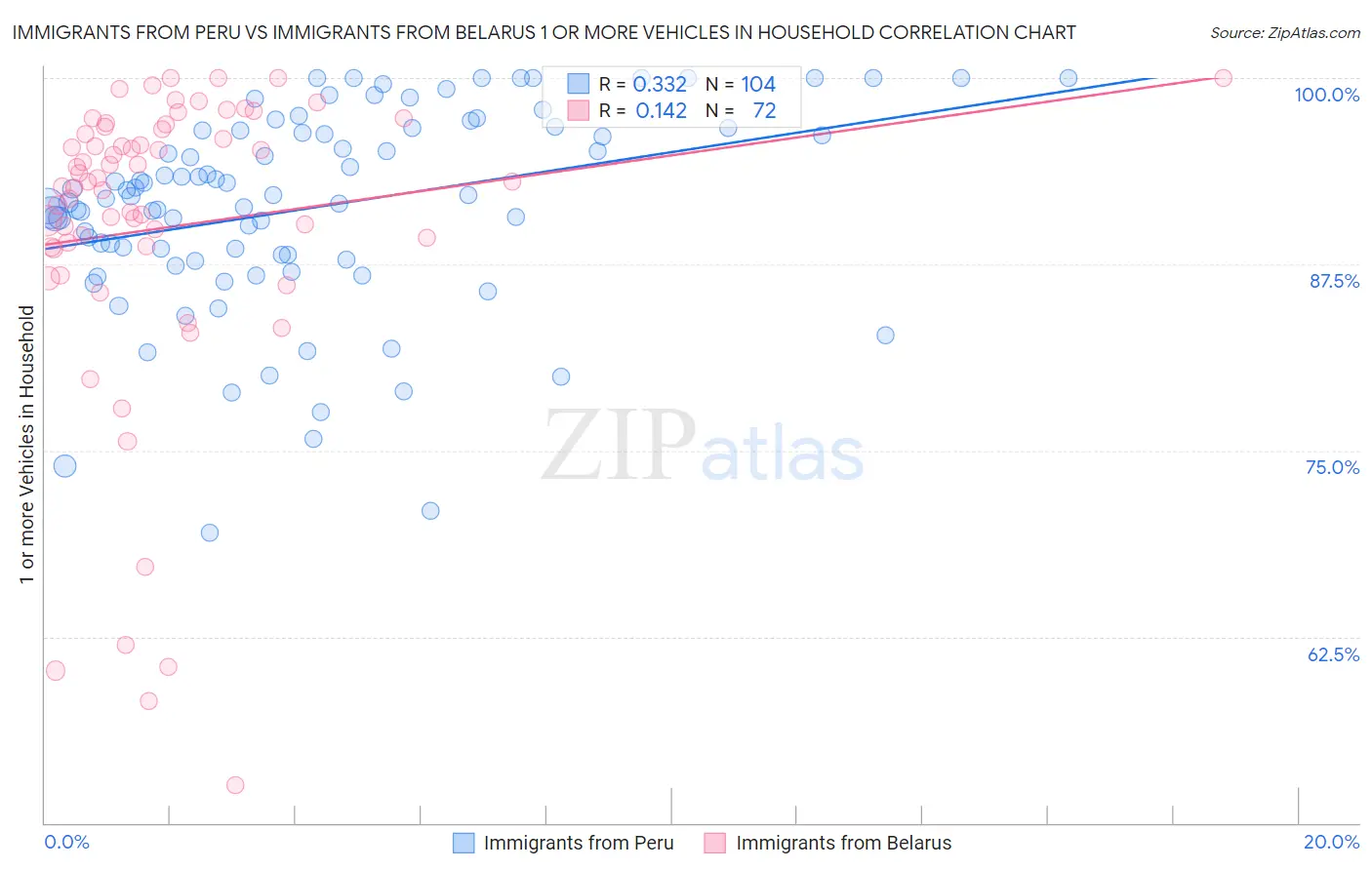 Immigrants from Peru vs Immigrants from Belarus 1 or more Vehicles in Household