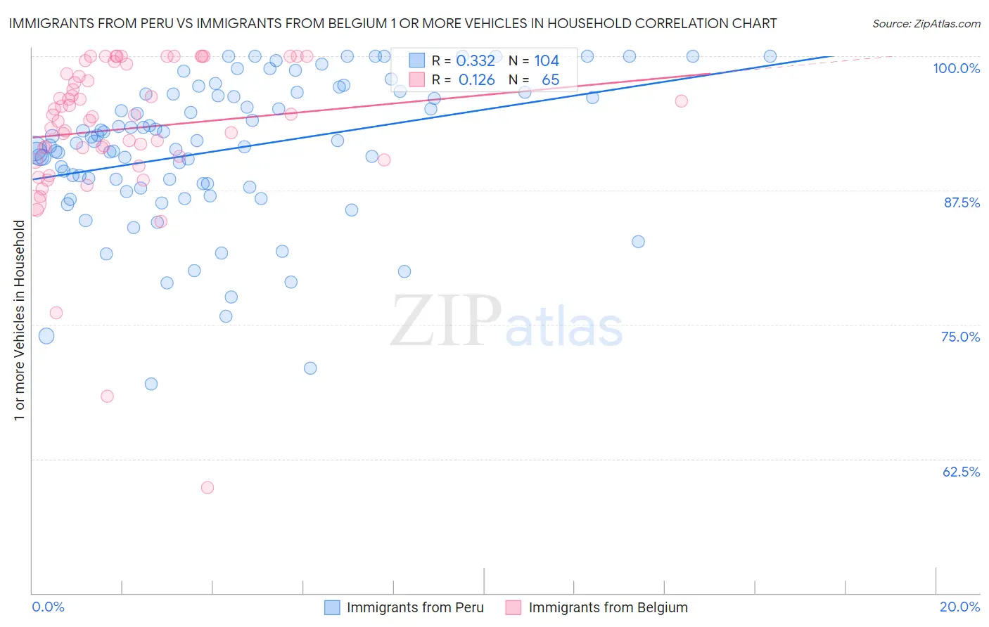 Immigrants from Peru vs Immigrants from Belgium 1 or more Vehicles in Household
