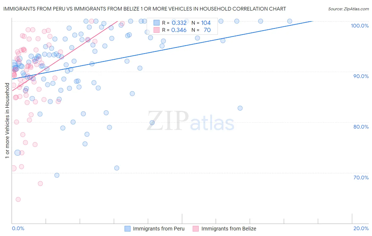 Immigrants from Peru vs Immigrants from Belize 1 or more Vehicles in Household