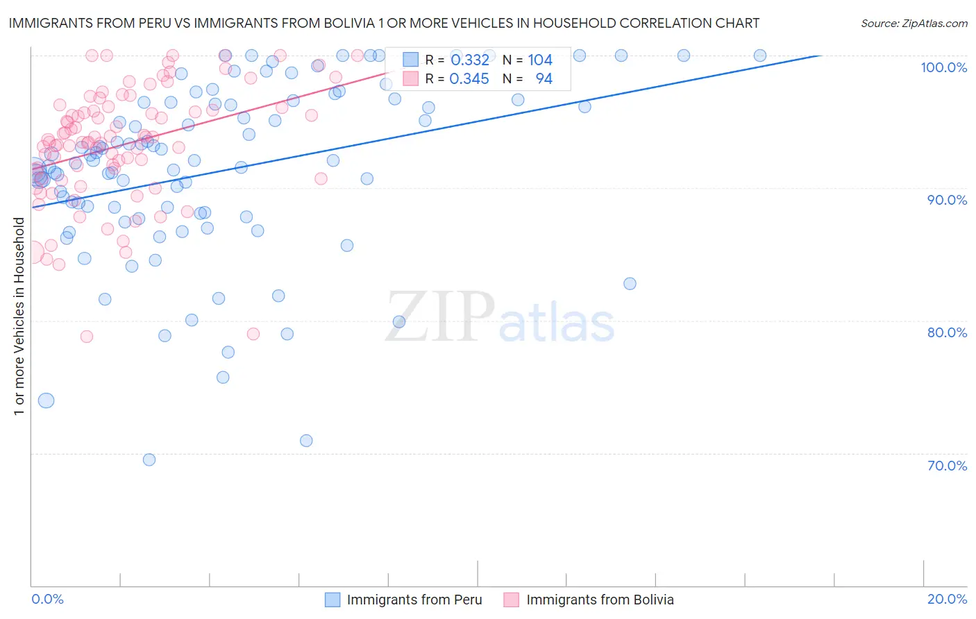 Immigrants from Peru vs Immigrants from Bolivia 1 or more Vehicles in Household